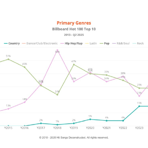 EL COUNTRY DOMINA EL BILLBOARD HOT 100 EN 2025